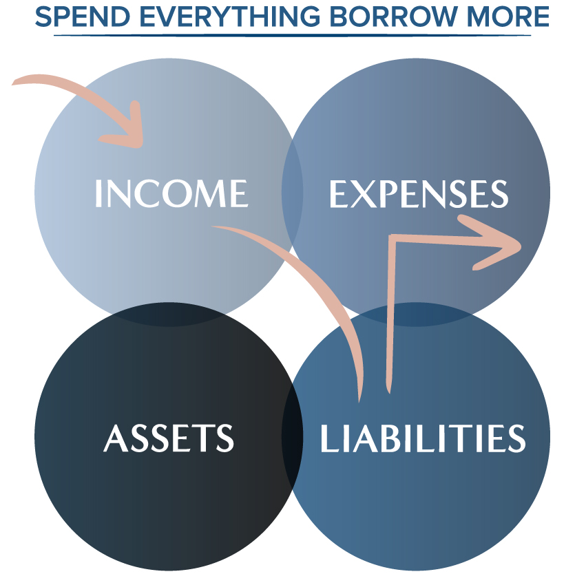 Money earned is used to pay for expenses and liabilities