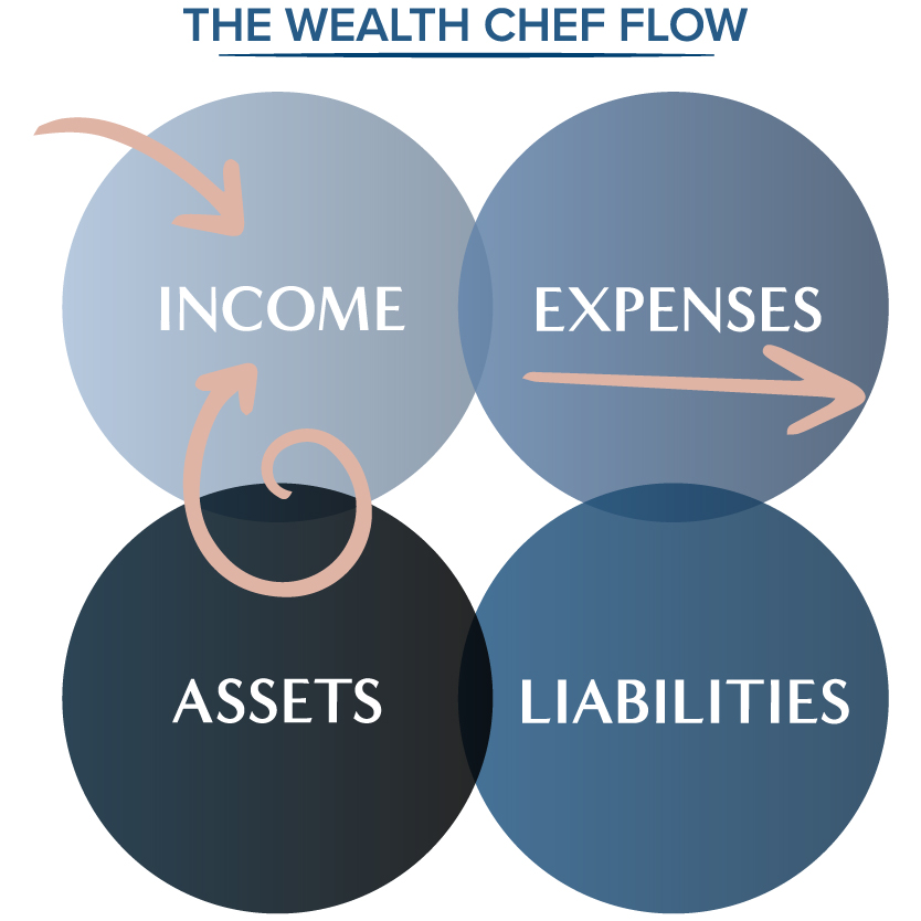 The Wealth Flow - assets provide income for expenses